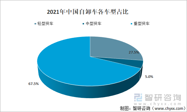 2021年中国自卸车各车型占比