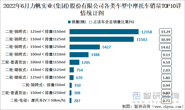 2022年6月力帆實(shí)業(yè)(集團(tuán))股份有限公司各類車型中摩托車銷量TOP10詳情統(tǒng)計(jì)圖
