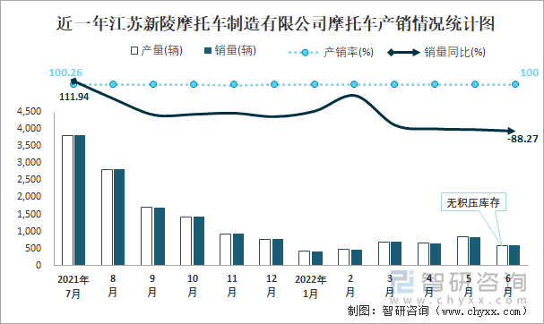 近一年江蘇新陵摩托車制造有限公司摩托車產(chǎn)銷情況統(tǒng)計圖