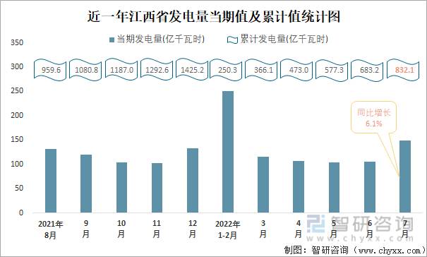 近一年江西省发电量当期值与累计值统计图