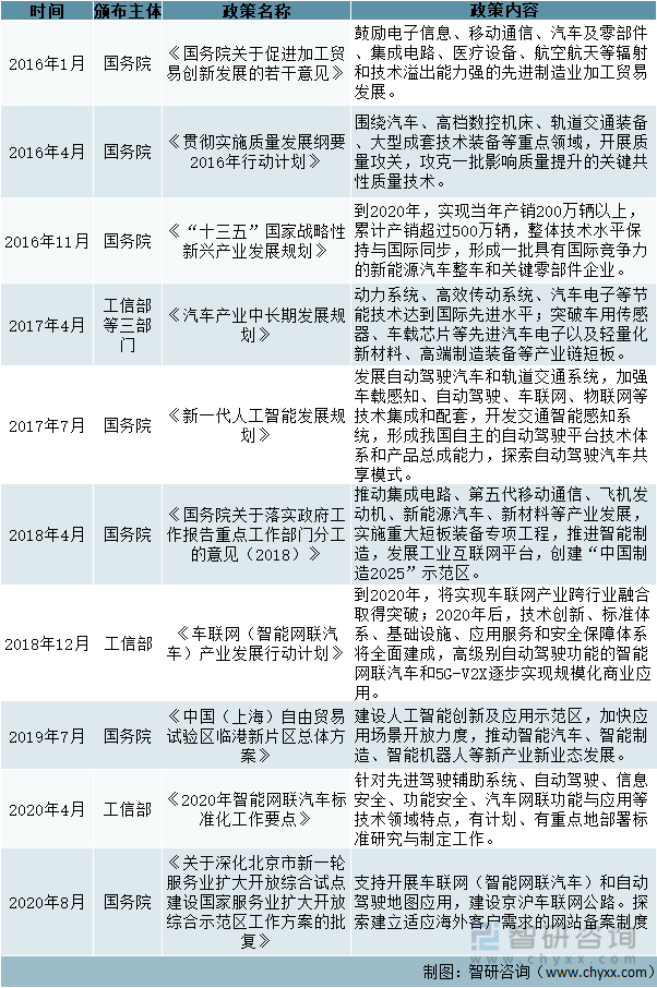 2016年以来中国汽车电子行业国家部委政策（一）