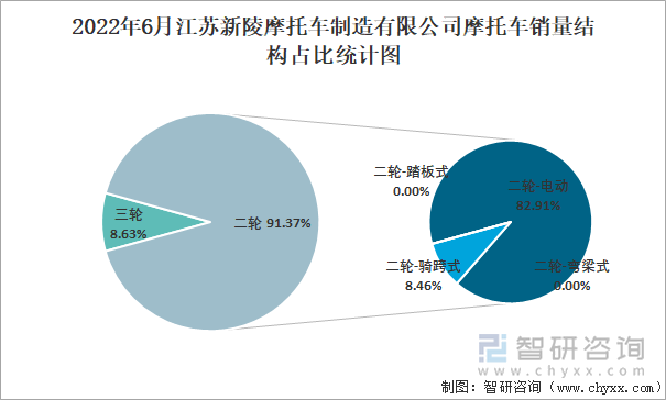 2022年6月江蘇新陵摩托車制造有限公司摩托車銷量結(jié)構(gòu)占比統(tǒng)計圖