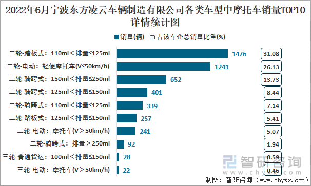 2022年6月寧波東方凌云車輛制造有限公司各類車型中摩托車銷量TOP10詳情統(tǒng)計(jì)圖