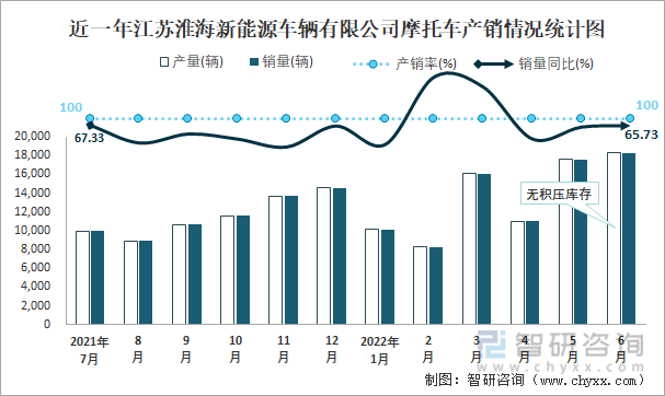 近一年江苏淮海新能源车辆有限公司摩托车产销情况统计图