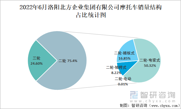 2022年6月洛陽北方企業(yè)集團有限公司摩托車銷量結(jié)構(gòu)占比統(tǒng)計圖
