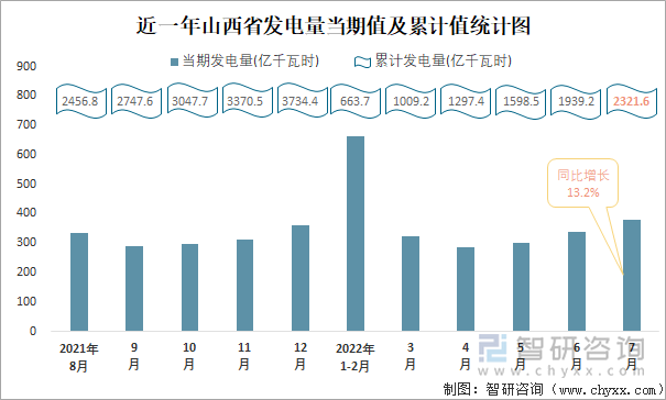 近一年山西省发电量当期值与累计值统计图