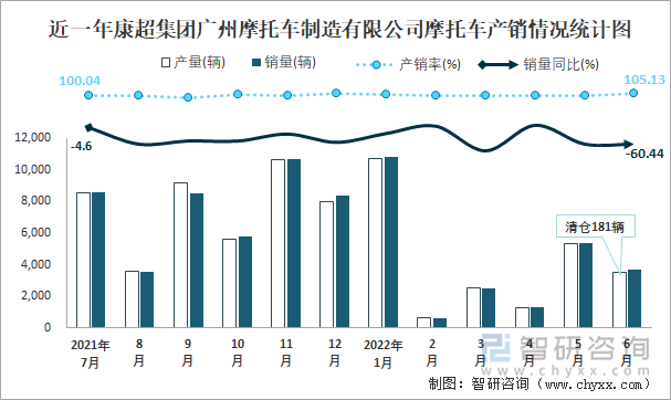 近一年康超集團(tuán)廣州摩托車制造有限公司摩托車產(chǎn)銷情況統(tǒng)計圖