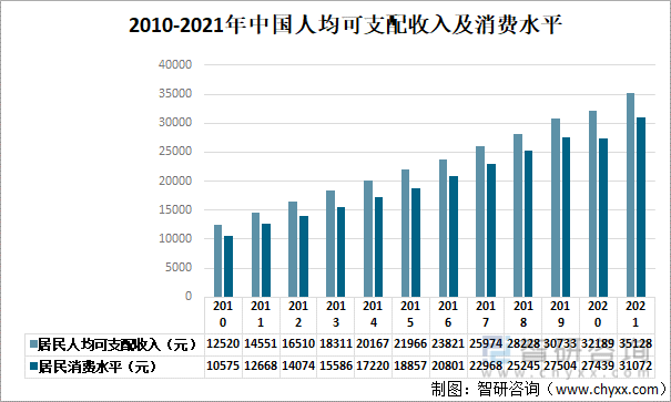 2010-2021年中国人均可支配收入及消费水平