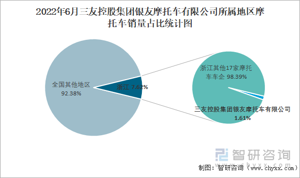2022年6月三友控股集團銀友摩托車有限公司所屬地區(qū)摩托車銷量占比統(tǒng)計圖