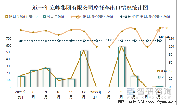 近一年立峰集團(tuán)有限公司摩托車出口情況統(tǒng)計(jì)圖