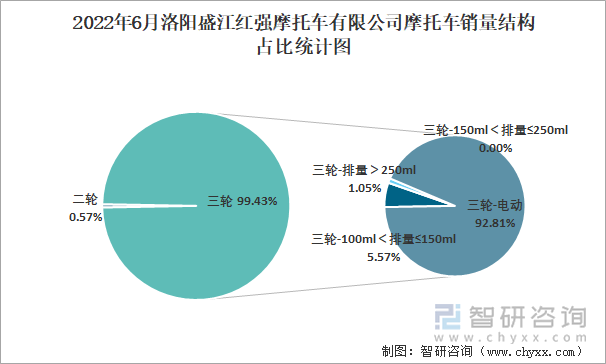 2022年6月洛陽盛江紅強摩托車有限公司摩托車銷量結構占比統(tǒng)計圖