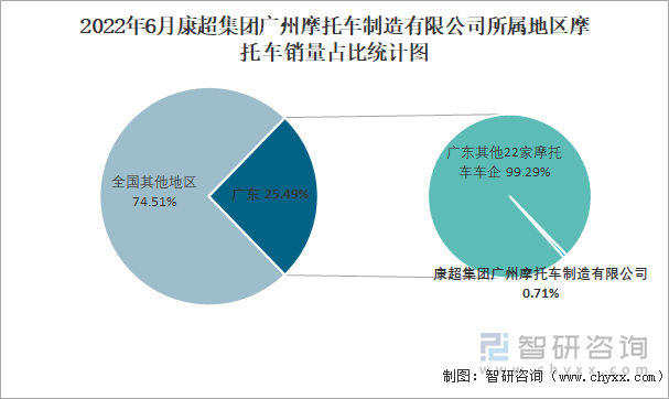 2022年6月康超集團(tuán)廣州摩托車制造有限公司所屬地區(qū)摩托車銷量占比統(tǒng)計圖