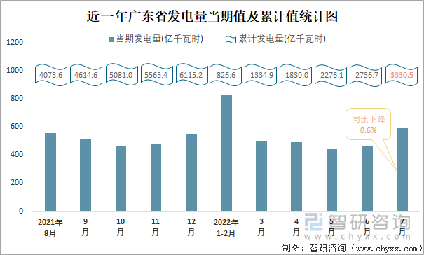 近一年广东省发电量当期值与累计值统计图