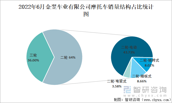 2022年6月金翌車業(yè)有限公司摩托車銷量結(jié)構(gòu)占比統(tǒng)計圖