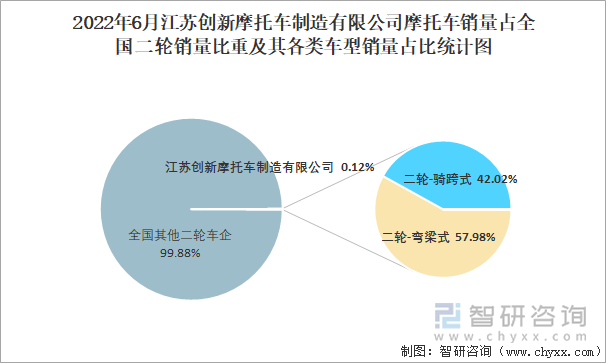 2022年6月江蘇創(chuàng)新摩托車制造有限公司摩托車銷量占全國二輪銷量比重及其各類車型銷量占比統(tǒng)計(jì)圖