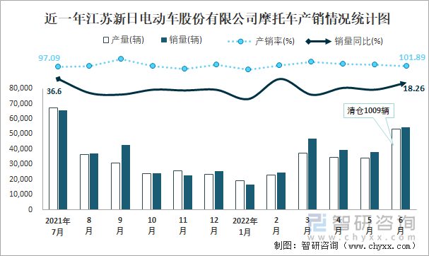 近一年江蘇新日電動車股份有限公司摩托車產(chǎn)銷情況統(tǒng)計圖