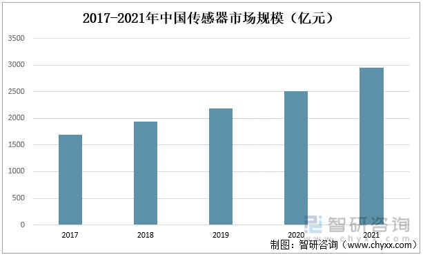 2017-2021年中国传感器市场规模（亿元）