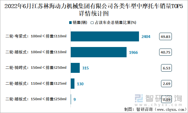 2022年6月江苏林海动力机械集团有限公司各类车型中摩托车销量TOP5详情统计图