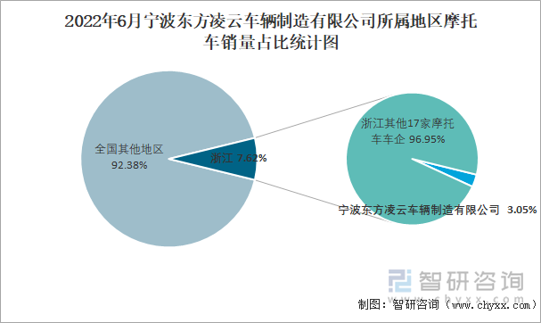 2022年6月寧波東方凌云車輛制造有限公司所屬地區(qū)摩托車銷量占比統(tǒng)計(jì)圖