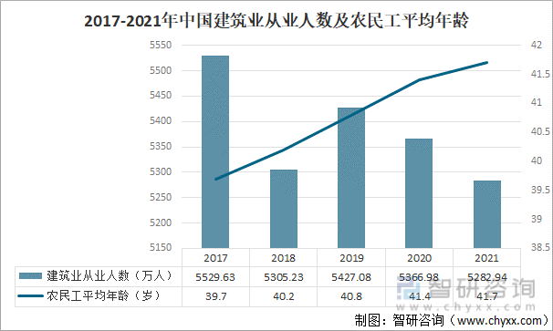 2017-2021年中国建筑业从业人数及农民工平均年龄