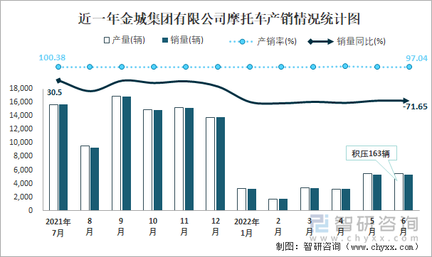 近一年金城集團(tuán)有限公司摩托車產(chǎn)銷情況統(tǒng)計(jì)圖