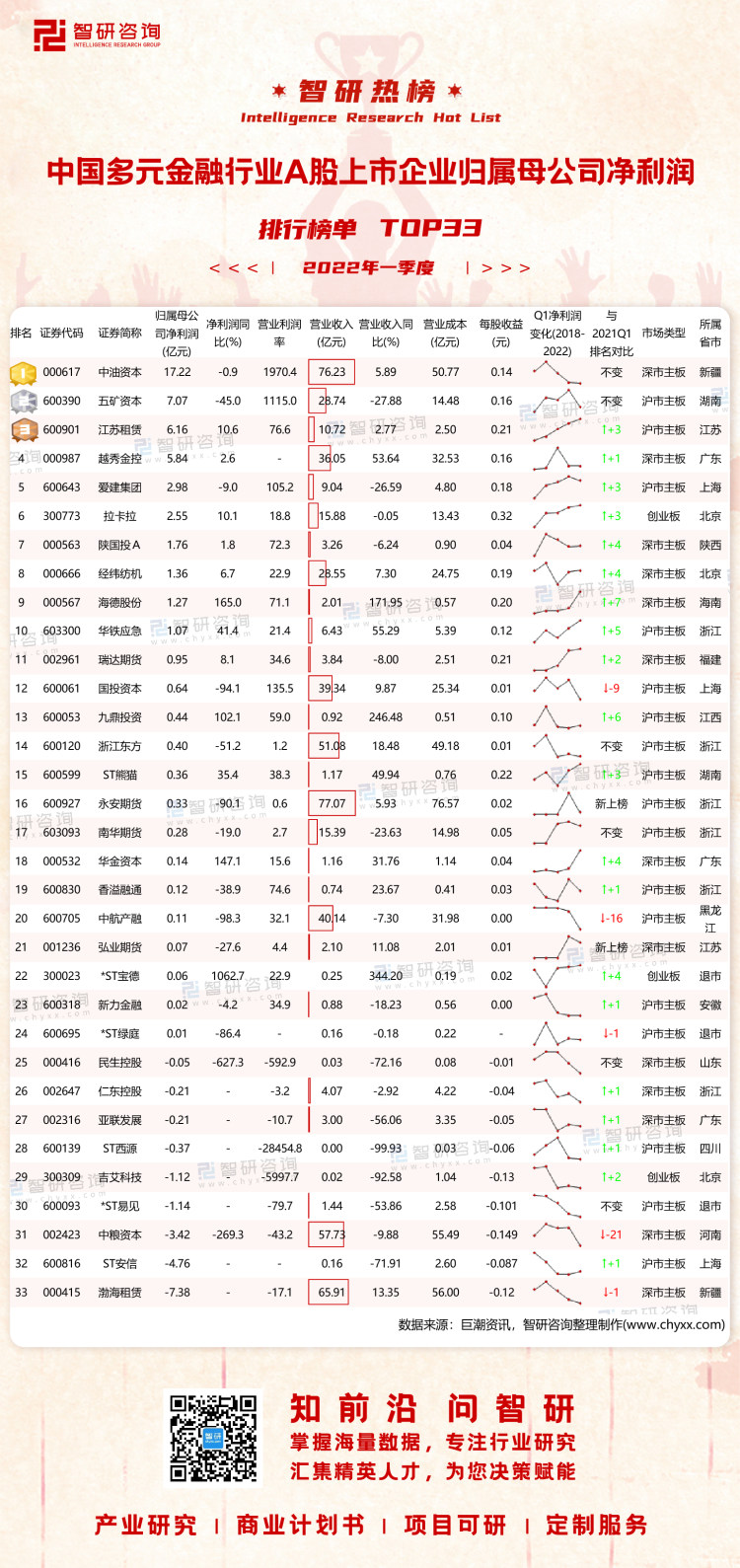 0829：2022Q1中国多元金融行业A股上市企业净利润-二维码（万桃红）