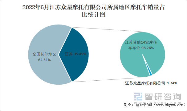 2022年6月江蘇眾星摩托有限公司所屬地區(qū)摩托車(chē)銷量占比統(tǒng)計(jì)圖