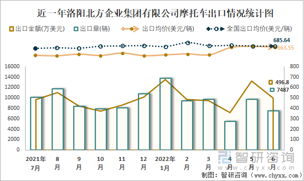近一年洛陽北方企業(yè)集團有限公司摩托車出口情況統(tǒng)計圖