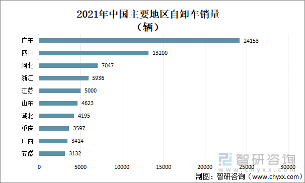 2021年中国主要地区自卸车销量