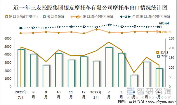 近一年三友控股集團銀友摩托車有限公司摩托車出口情況統(tǒng)計圖