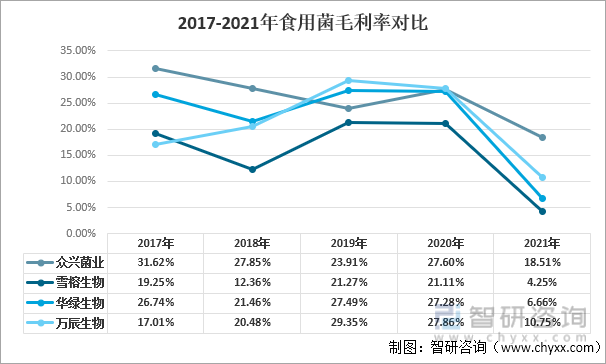 2017年-2021年食用菌毛利率对比