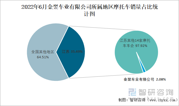 2022年6月金翌車業(yè)有限公司所屬地區(qū)摩托車銷量占比統(tǒng)計圖
