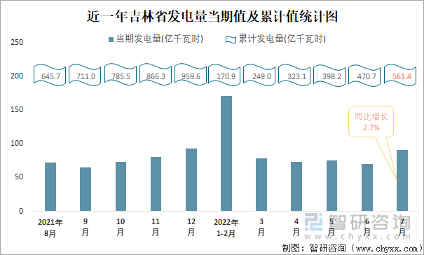 近一年吉林省发电量当期值与累计值统计图
