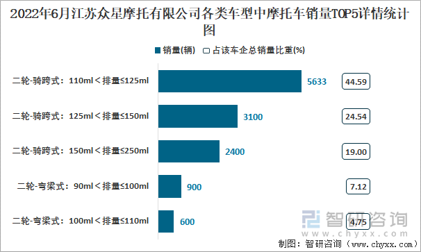 2022年6月江蘇眾星摩托有限公司各類車(chē)型中摩托車(chē)銷量TOP5詳情統(tǒng)計(jì)圖