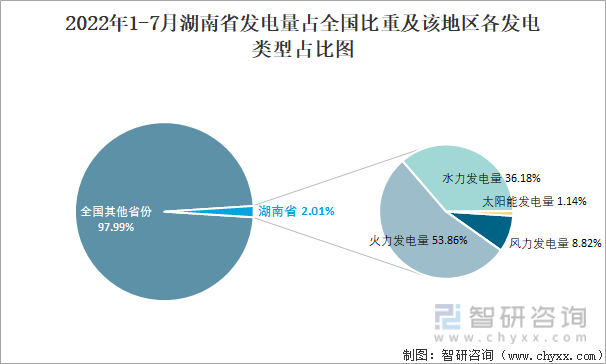 2022年1-7月湖南省发电量占全国比重及该地区各发电类型占比图