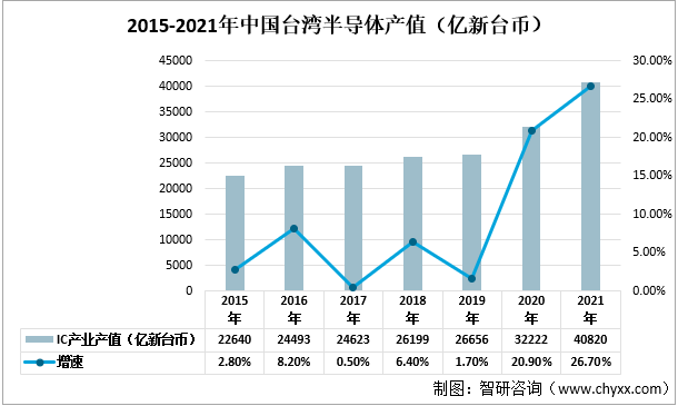 2015-2021年中国台湾半导体产值（亿新台币）