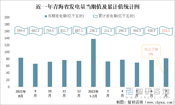 近一年青海省发电量当期值与累计值统计图