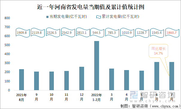 近一年河南省发电量当期值与累计值统计图