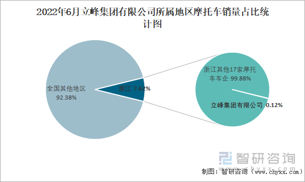 2022年6月立峰集團(tuán)有限公司所屬地區(qū)摩托車銷量占比統(tǒng)計(jì)圖
