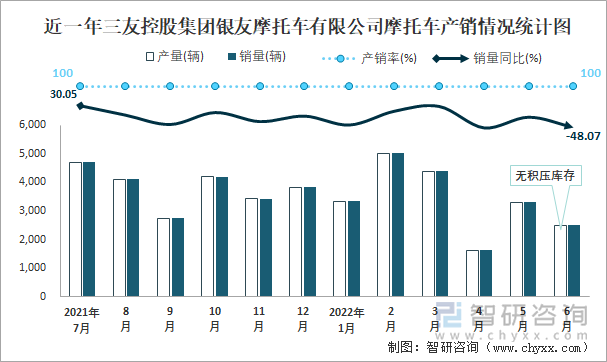 近一年三友控股集團銀友摩托車有限公司摩托車產(chǎn)銷情況統(tǒng)計圖
