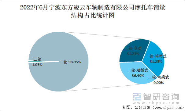 2022年6月寧波東方凌云車輛制造有限公司摩托車銷量結(jié)構(gòu)占比統(tǒng)計(jì)圖