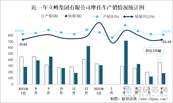 近一年立峰集團(tuán)有限公司摩托車產(chǎn)銷情況統(tǒng)計(jì)圖