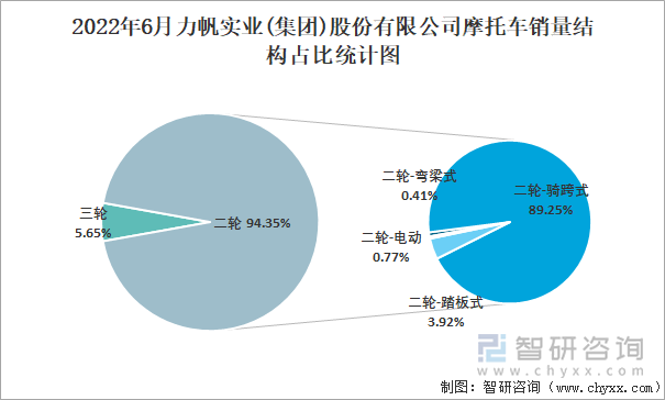 2022年6月力帆實(shí)業(yè)(集團(tuán))股份有限公司摩托車銷量結(jié)構(gòu)占比統(tǒng)計(jì)圖