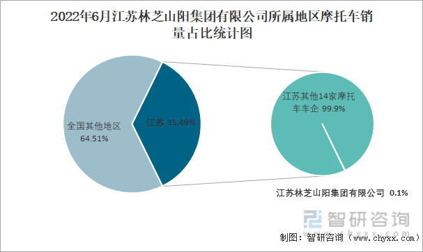 2022年6月江苏林芝山阳集团有限公司所属地区摩托车销量占比统计图