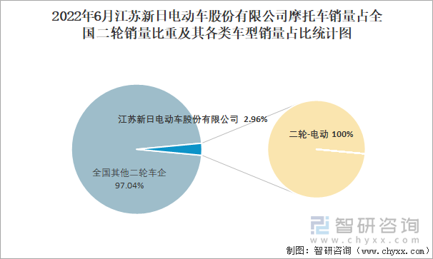 2022年6月江蘇新日電動車股份有限公司摩托車銷量占全國二輪銷量比重及其各類車型銷量占比統(tǒng)計圖