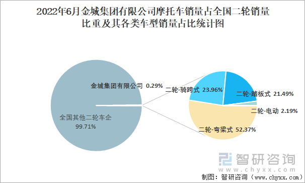 2022年6月金城集團(tuán)有限公司摩托車銷量占全國(guó)二輪銷量比重及其各類車型銷量占比統(tǒng)計(jì)圖
