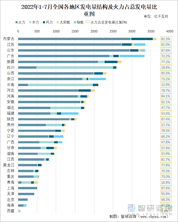 2022年1-7月全国各地区发电量结构及火力占总发电量比重图