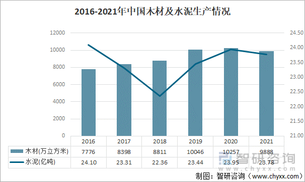 2016-2021年中国木材及水泥生产情况