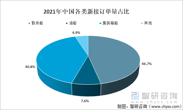 2021年中国各类新接订单量占比