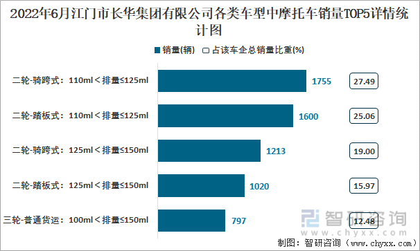 2022年6月江门市长华集团有限公司各类车型中摩托车销量TOP5详情统计图